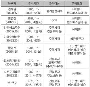 표 1. 주요 선행연구 요약 연구자 분석기간 분석대상 분석모형 김혜원 (2004)[17] 1980. 1∼  2003. 12(월) 경기종합지수 HP필터 밴드패스필터 등 황영진 (2012)[18] 1991