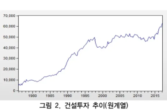 그림 2. 건설투자 추이(원계열) 한편,  원  계열에서  순환변동을  추출하기  위해서는  우 선적으로  계절조정과  불규칙변동을  제거해야  한다.  건 설수주와  건설투자  모두  계절성을  지니고  있었으며,  특 히,  건설수주의  경우  계절성이  상당히  강한  것으로  나 타났다