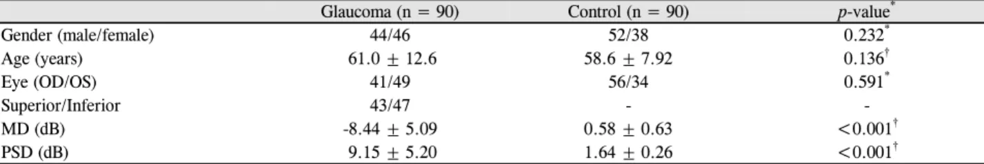 Table 1. Descriptive statistics for demographics and clinical characteristics of the study participants
