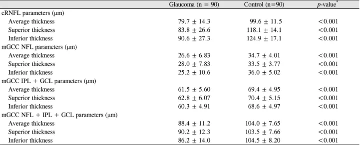 Table 2. Spectrum-domain optical coherence tomography data of the cRNFL thickness and macular ganglion cell complex (mGCC; 