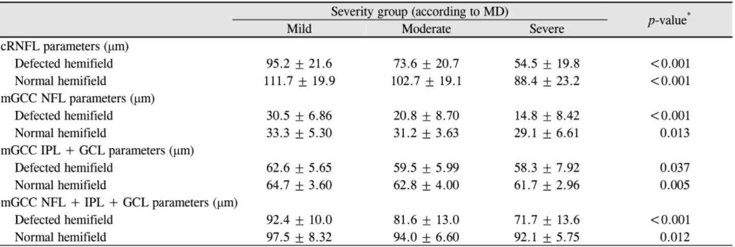 Table 5. Comparison of cRNFL and mGCC (NFL, IPL + GCL, NFL + IPL + GCL) thickness parameters between glaucoma se- se-verity groups (mild, moderate and severe groups) according to MD value in hemiretina with hemifield defect and normal field,  re-spectively