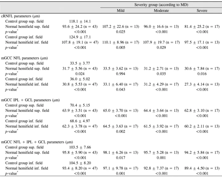Table 6. Comparison of cRNFL and mGCC (NFL, IPL + GCL, NFL + IPL + GCL) thickness parameters between glaucoma se- se-verity groups (mild, moderate and severe groups) according to MD value in hemiretina with normal field and corresponding  hemi-field in nor