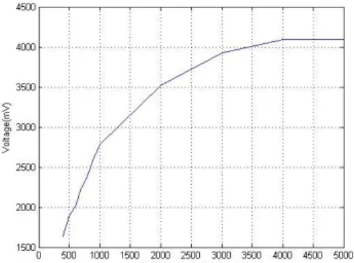 그림  9.  일산화탄소  농도별  출력전압 Fig.  9  Output  Voltage  of  different