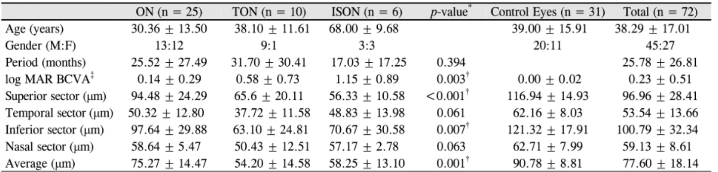Table 1. Epidemiological features and retinal nerve fiber layer thickness in each group
