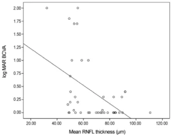 Figure 1. Scatter plot of mean RNFL thickness vs. log MAR  BCVA in affected eyes (n = 41, number of eyes with optic  neuropathies)