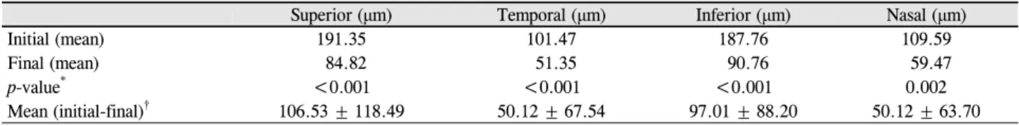Table 4. Differences between initial and final mean retinal nerve fiber layer thickness of affected eyes (n = 17)