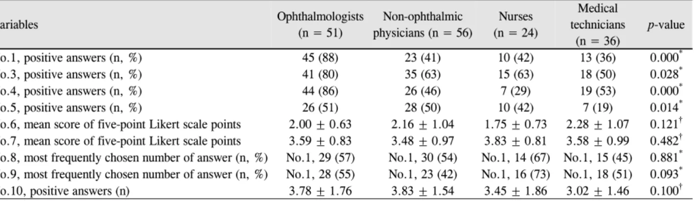 Table 4. Comparison of responses to the questions among health care providers Variables Ophthalmologists (n = 51) Non-ophthalmic  physicians (n = 56) Nurses (n = 24) Medical  technicians (n = 36) p-value