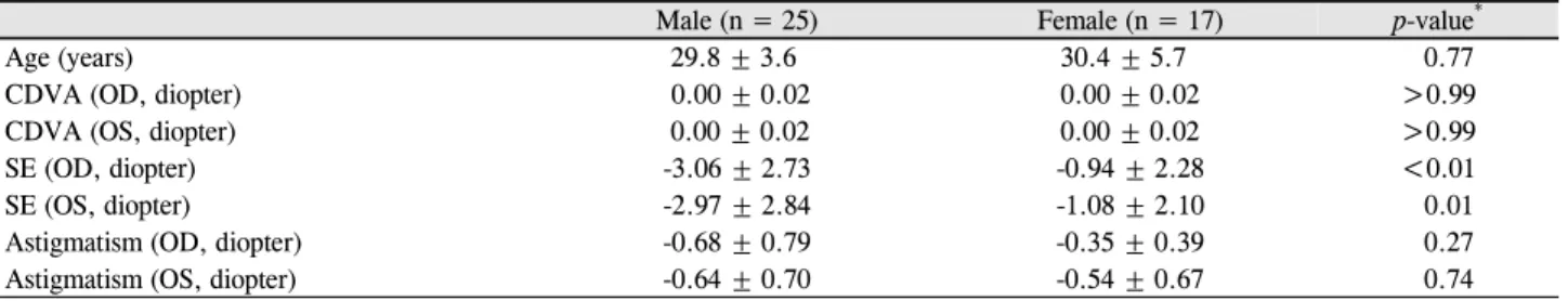 Table 1. Demographic characteristics