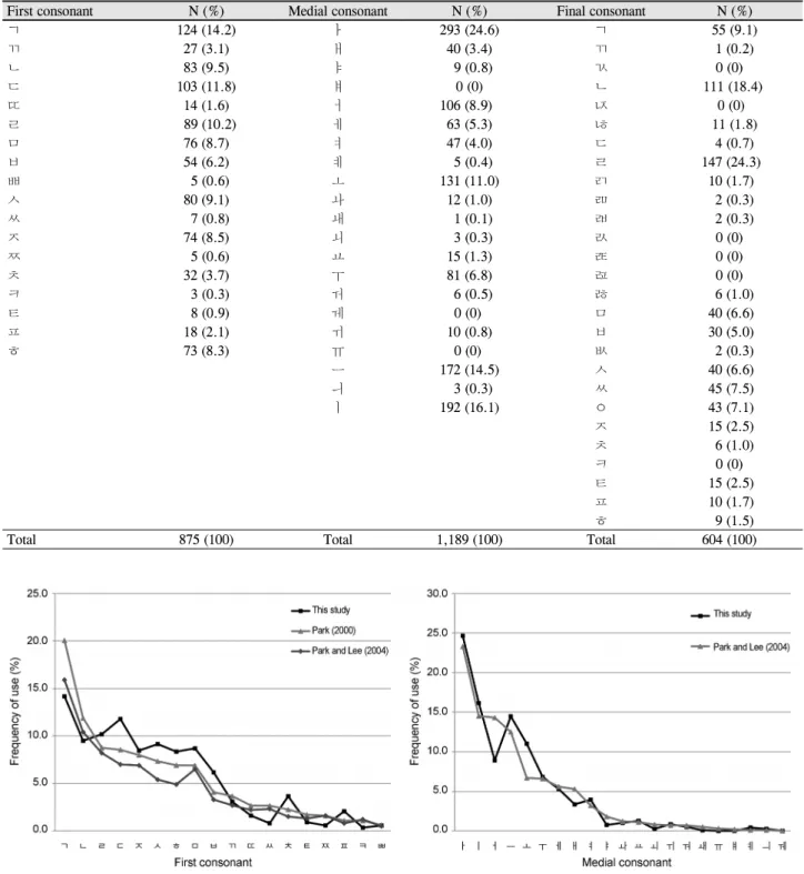 Figure 1. Comparison of the studies. Frequency of graphemic elements used in the sentences which were composed of syllable  blocks