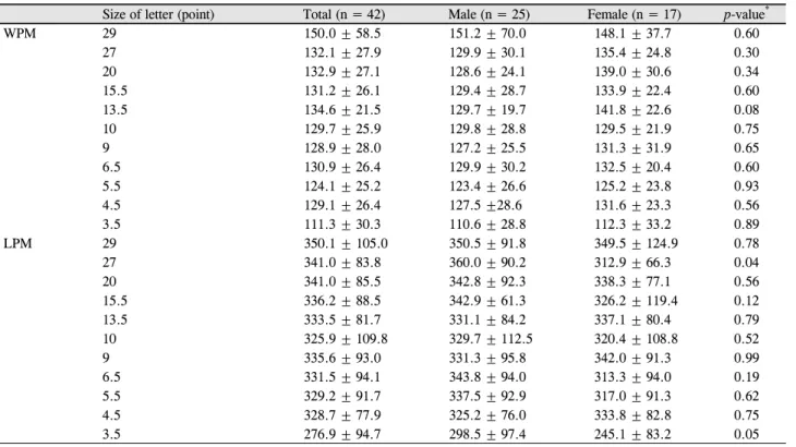 Table 4. Comparison of reading speed (reading &amp; speaking)