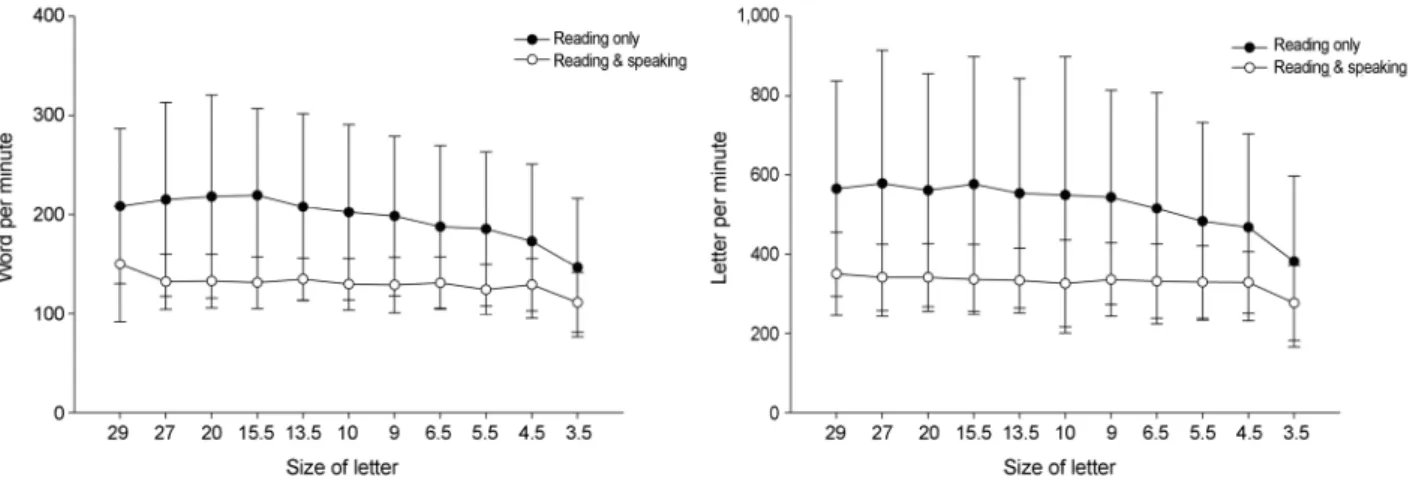 Figure 2. Test Methods. Comparison of two reading speeds (reading only vs. reading &amp; speaking) in each print size
