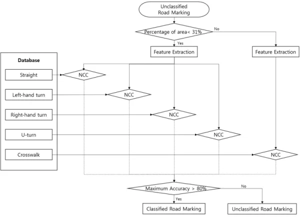 그림  8.  노면표시  분류  알고리즘 Fig.  8  Road  marking  classification  algorithm
