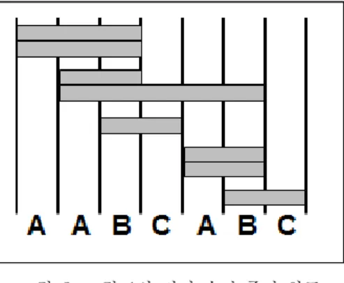 그림  1.  SDF  그래프  예제 Fig.  1  Example  of  SDF  Graph