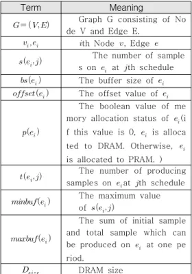 표  1.  문제  수식  용어  Table  1.  Problem  formulation  terms