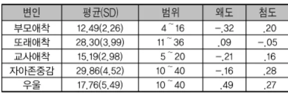 표 3. 연구모형의 적합도