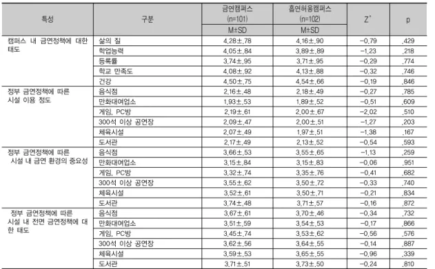 표 2. 두 집단의 사전 금연정책 수용성의 비교                                                             (N=203)  2.4 정부 금연정책에 따른 시설 내 전면금연정책에 대 한 태도  정부  금연정책에  따른  시설  내  전면금연정책에  대한  태도를  파악하기  위한  질문에서  모든  음식점  전  구역 (Z=-0.34,  p=.732)