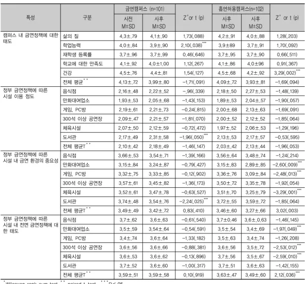 표 3. 두 집단의 금연정책 수용성 변화 비교                                                             (N=203) 보였으며,  다른  모든  장소의  이용률도  대학입학  당시보 다는  증가된  것으로  나타났으나  그  차이는  유의미  하지  않았다