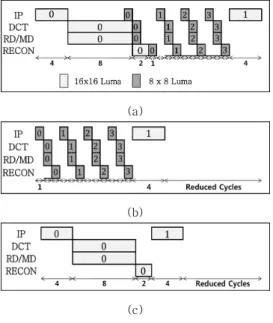그림  4.  스케줄링  (a)  기존  방법  (b)  PF  알고리즘  예시  1  (c)  PF  알고리즘  예시  2  Fig.  4  Scheduling  (a)  Original  Method  (b)  PF  Algorithm Example 1 (c) PF Algorithm Example 2