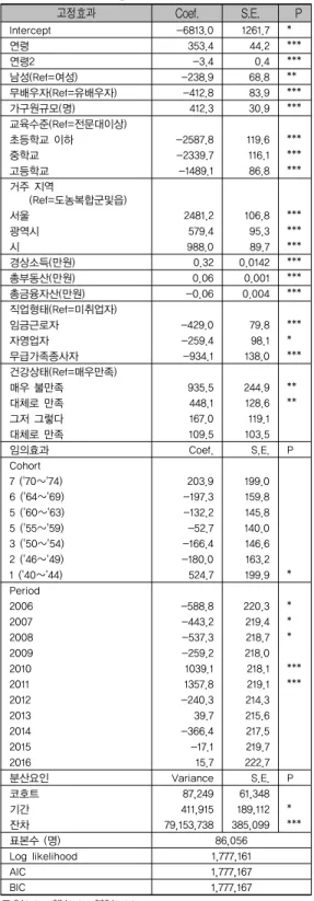 표 3. 위계적 APC모형결과: 2006∼2016 고정효과 Coef.  S.E. P Intercept -6813.0 1261.7 * 연령 353.4 44.2 *** 연령2 -3.4 0.4 *** 남성(Ref=여성) -238.9 68.8 ** 무배우자(Ref=유배우자) -412.8 83.9 *** 가구원규모(명) 412.3 30.9 *** 교육수준(Ref=전문대이상) 　 　 　 초등학교 이하 -2587.8 119.6 *** 중학교 -2339.7 116.1 