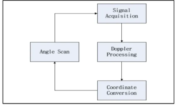 그림  2.  DBS  원리 Fig.  2  DBS  Principle