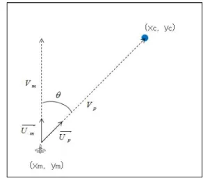 그림  6.  멀티코어  Task  할당  계획 Fig.  6  Multi-core  Task  assignment  plan
