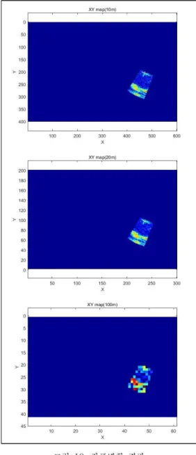그림  9.  도플러프로세싱  결과 Fig.  9  Doppler  Processing  result