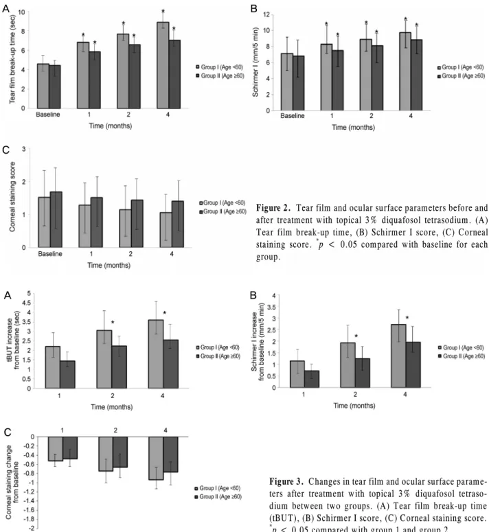 Figure 2.  Tear film and ocular surface parameters before and after treatment with topical 3% diquafosol tetrasodium