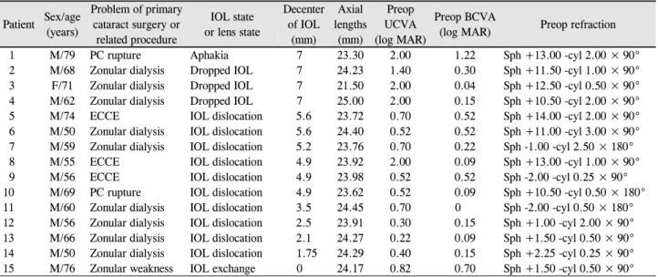 Table 2. Preoperative clinical characteristics of two-haptic transscleral fixation of the intraocular lens (IOL) group Patient Sex/age  (years) Problem of primary cataract surgery or  related procedure IOL state or lens state Decenter of IOL (mm) Axial  le