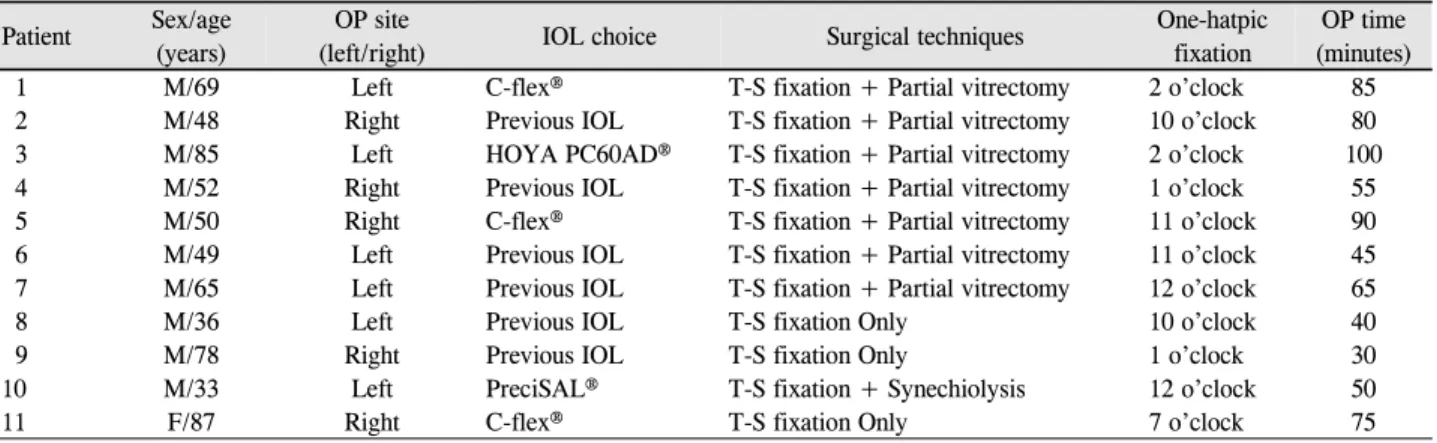 Table 5. Surgical techniques of one-haptic transscleral fixation of intraocular lens (IOL) group Patient Sex/age 