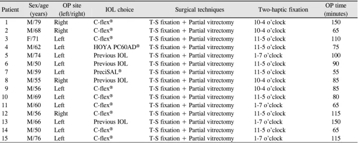 Table 6. Surgical techniques of two-haptic transscleral fixation of the intraocular lens (IOL) group Patient Sex/age 