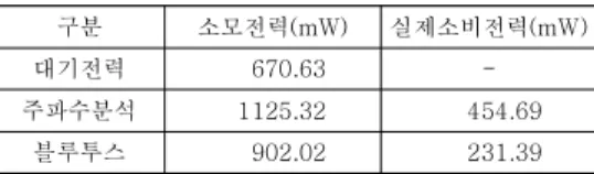 Table  2.  Energy  consumption  of  smartphone  for  frequency  analysis  and  searching  of 