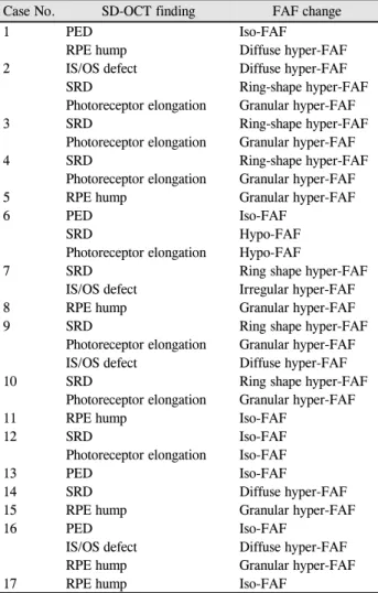 Table 2. Clinical correlation between SD-OCT and fundus au- au-tofluorescence in chronic CSCR