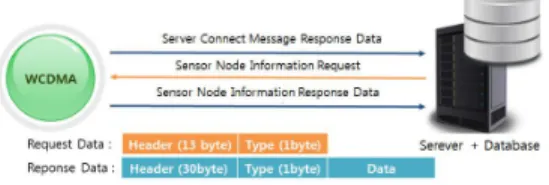 그림  2.  관리서버와  WCDMA간의  통신데이터 Fig.  2  TX/RX  Data  between  Server  to  WCDMA