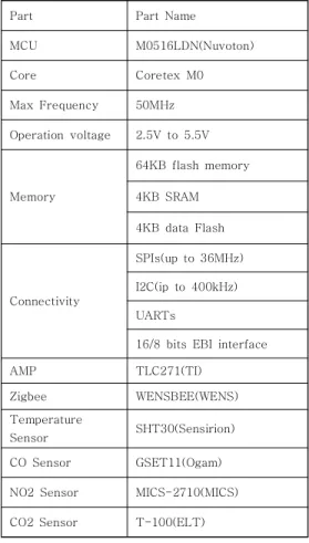Table  10.  Used  Device  in  Gas  Detector