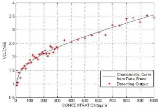 그림  9.  일산화탄소  농도측정실험 Fig.  9  CO  Detecting  Experiment