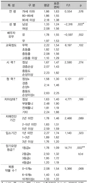 표 4. 대상자 특성에 따른 영양불량 상태         (N=140) 특 성 구 분 평균 표준 편차 F/t p   연 령 79세 이하 1.86 1.63 0.554 .576 80-89세 1.86 1.55 90세 이상 2.18 1.38   성 별 남성 1.33 1.24 -2.316 .022* 여성 2.08 1.56 배우자  유무 유 1.78 1.55 -0.597 .552 무 1.97 1.53 교육정도 무학 2.22 1.54 6.197 .102 초등졸 1.8