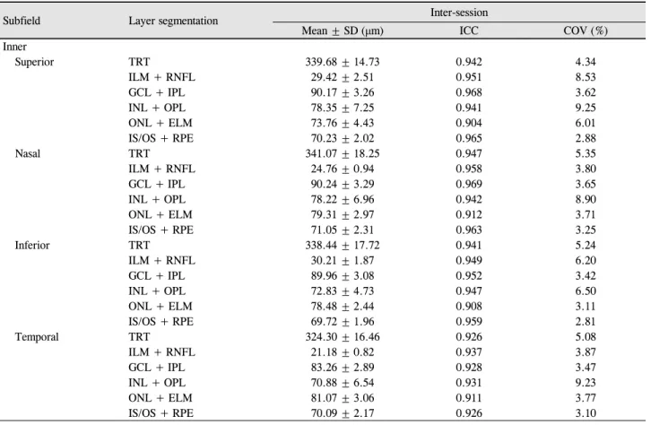 Table 3. Repeatability of thickness measurements for 5 intra-retinal layers in the inner circle
