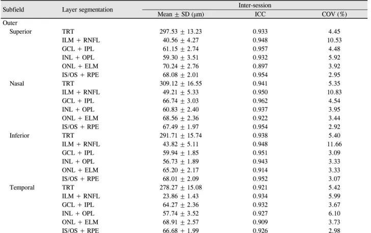 Table 4. Repeatability of thickness measurements for 5 intra-retinal layers in the outer circle