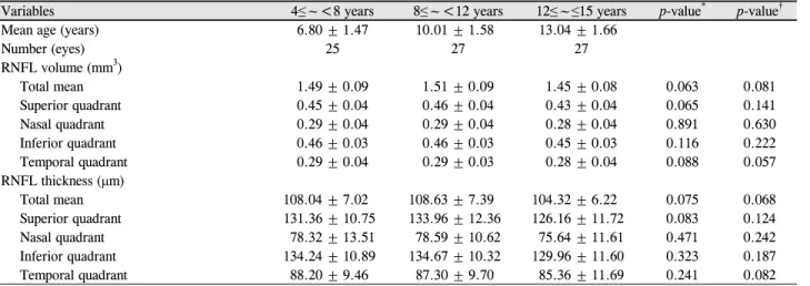 Table 3. Analysis of RNFL change in children according to age