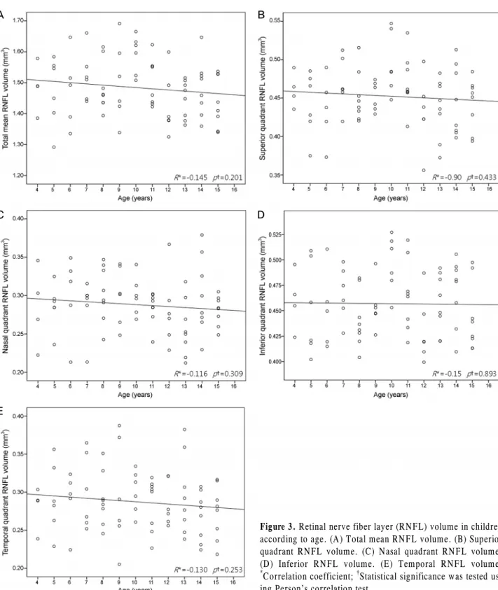 Figure 3. Retinal nerve fiber layer (RNFL) volume in children according to age. (A) Total mean RNFL volume