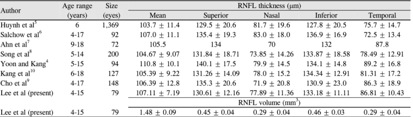 Table 5. Comparison of studies reporting optical coherence tomography-measured RNFL in normal children
