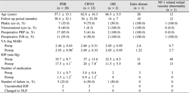 Table 2. Data summary according to the underlying retinal disease PDR  (n = 20) CRVO  (n = 12) OIS  (n = 2) Eales disease (n = 1) NF-1 related retinal vascular abnormality  (n = 1) Age (years) 57.1 ± 15.1 62.0 ± 16.3 66.5 ± 5.5 28 12