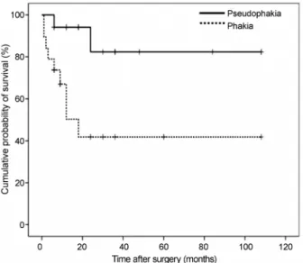 Figure 3. Kaplan-Meier survival curves according to the pre- pre-operative lens status
