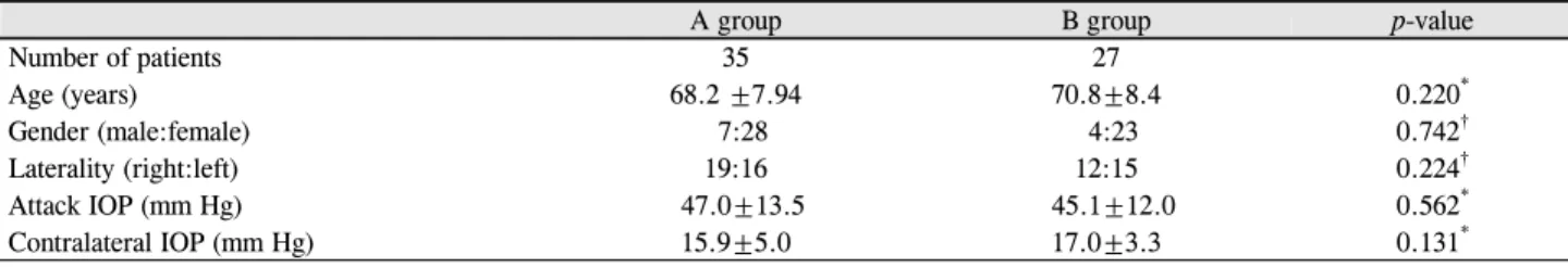 Figure 1. Change in intraocular pressure in the attack eye after  peripheral laser iridotomy