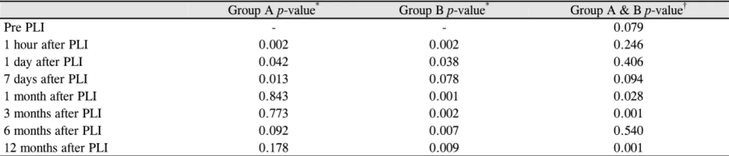 Table 2. Comparisons of pre- and post-prophylactic laser iridotomy intraocular pressure in the fellow eyes