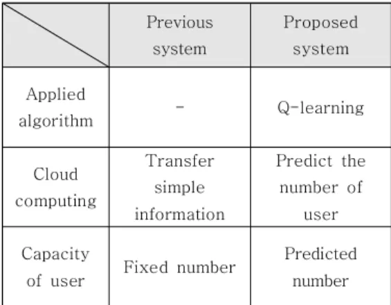 Table  1.  Comparison  chart  between  a  existing  parking  guidance  system  and  the  proposed 