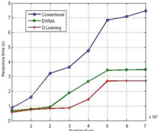 그림  6.  한  주(7일)간  서비스의  누적  처리량 Fig.  6  Throughput  of  parking  lot  cumulative 