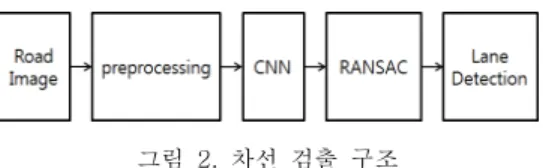 그림  2.  차선  검출  구조 Fig.  2  structure  of  lane  detection