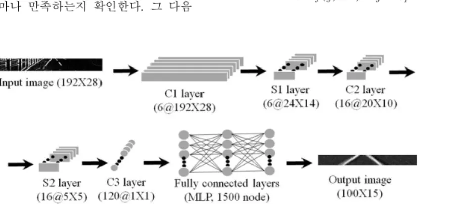Fig.  7  CNN  structure  of  training  lane  image