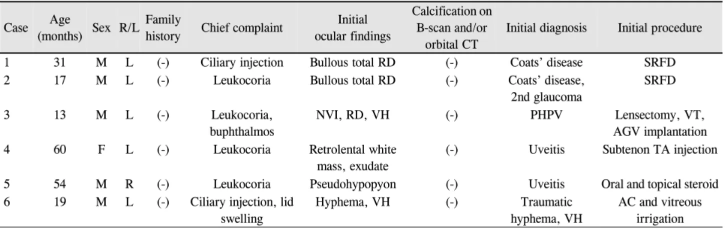 Table 1. Clinical characteristics of patients with retinoblastoma at initial diagnosis Case Age 